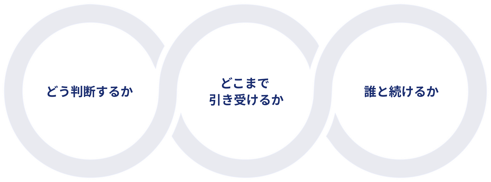 どう判断するか・どこまで引き受けるか・誰と続けるか